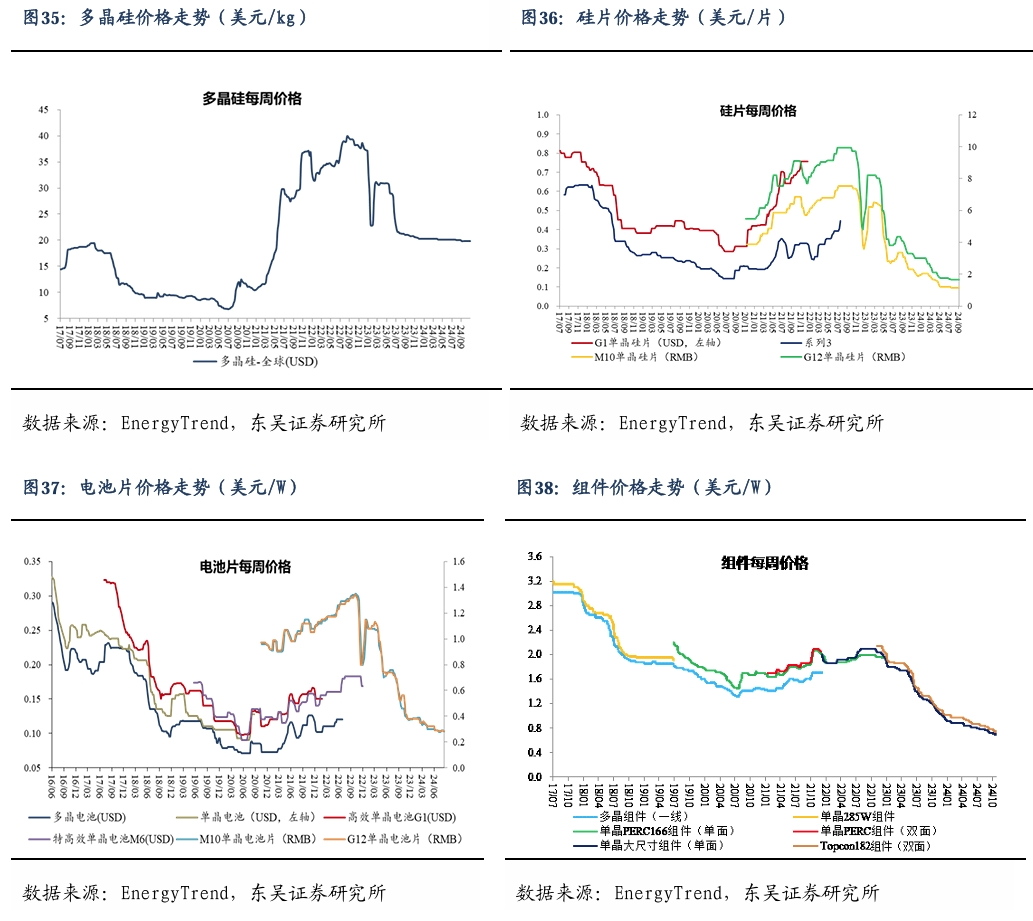 【东吴电新】周策略：新能源车和锂电需求持续超预期、光伏静待供给侧改革深化-第25张图片-特色小吃