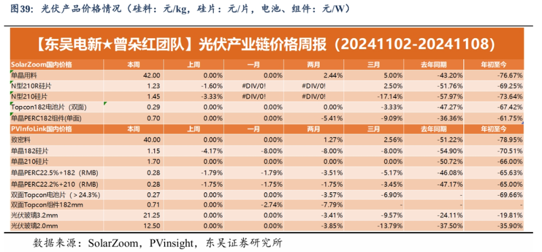 【东吴电新】周策略：新能源车和锂电需求持续超预期、光伏静待供给侧改革深化-第26张图片-特色小吃