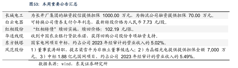 【东吴电新】周策略：新能源车和锂电需求持续超预期、光伏静待供给侧改革深化-第34张图片-特色小吃