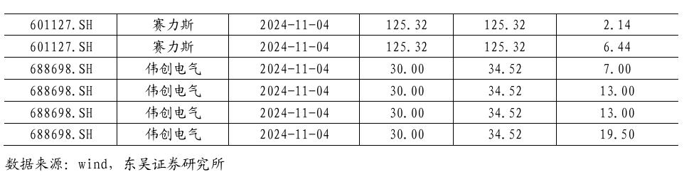 【东吴电新】周策略：新能源车和锂电需求持续超预期、光伏静待供给侧改革深化-第38张图片-特色小吃