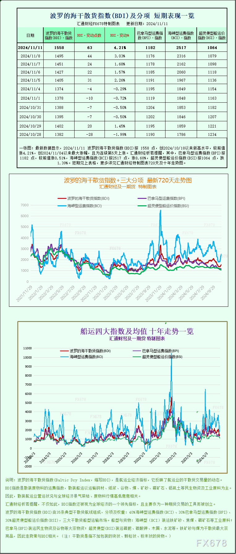 一张图：波罗的海指数连续第五天上涨，因海岬型船和巴拿马型船运费上涨-第1张图片-特色小吃