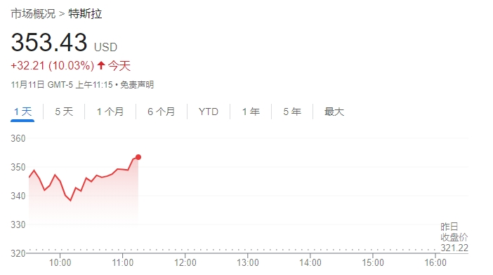 继续狂飙！特斯拉股价大涨逾10% 华尔街分析师纷纷上调目标价-第1张图片-特色小吃