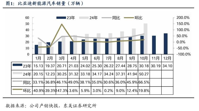 【东吴电新汽车】比亚迪销量点评：10月销量大超预期，多点开花，创历史新高！-第2张图片-特色小吃