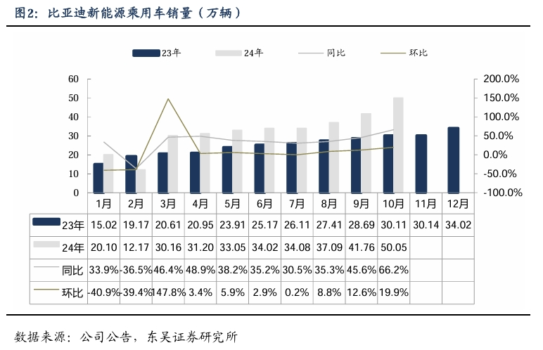 【东吴电新汽车】比亚迪销量点评：10月销量大超预期，多点开花，创历史新高！-第3张图片-特色小吃