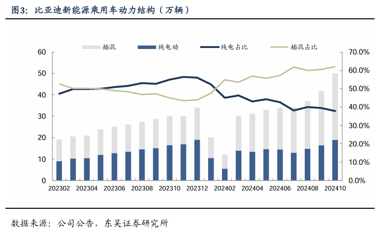 【东吴电新汽车】比亚迪销量点评：10月销量大超预期，多点开花，创历史新高！-第4张图片-特色小吃