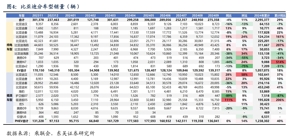 【东吴电新汽车】比亚迪销量点评：10月销量大超预期，多点开花，创历史新高！-第5张图片-特色小吃