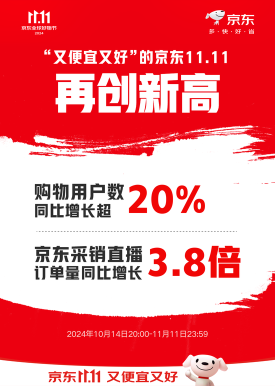 京东11.11购物用户数同比增长超20% 京东采销直播订单量同比增长3.8倍-第1张图片-特色小吃