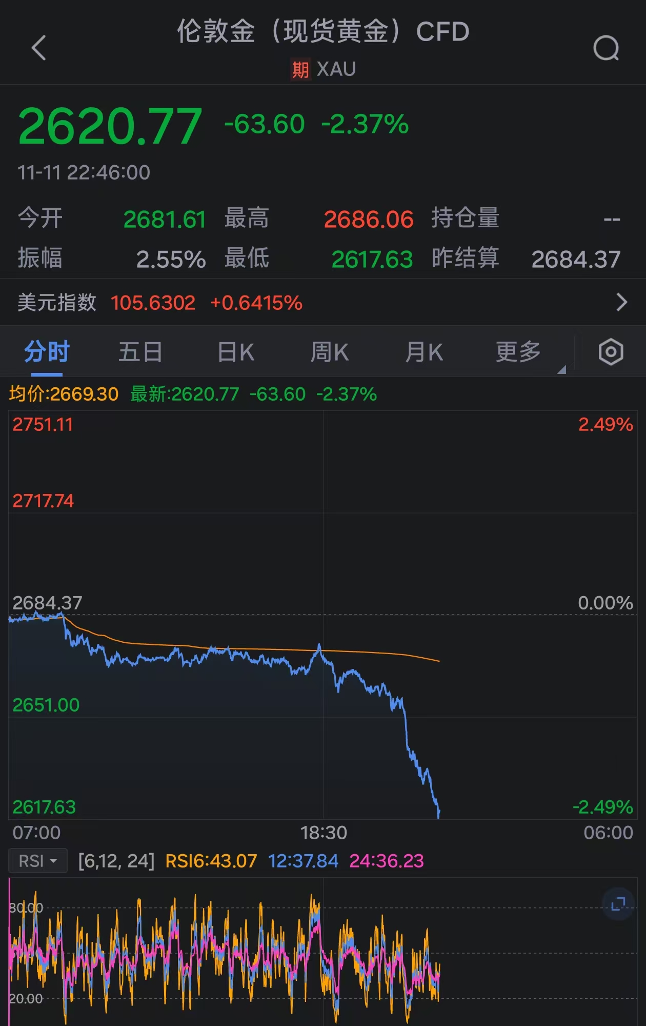 金价持续下挫：现货黄金跌破2620美元-第1张图片-特色小吃