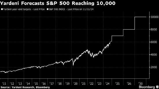 华尔街老将Yardeni给出超乐观预测 称标普500指数到2030年将达10000点-第1张图片-特色小吃