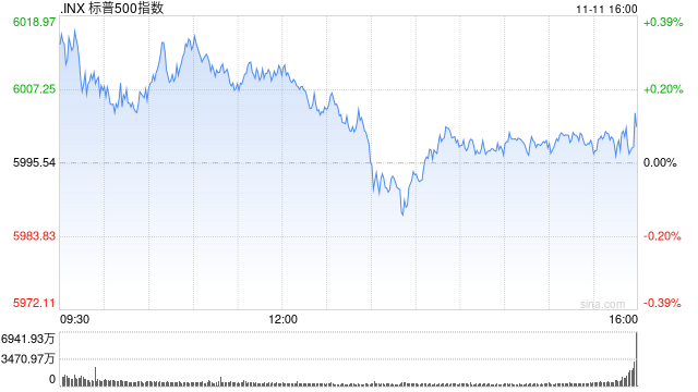 收盘：标普指数首次收在6000点上方 道指首次收在44000点之上-第1张图片-特色小吃
