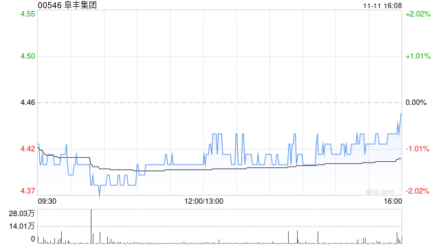 阜丰集团11月11日斥资164.83万港元回购37.2万股-第1张图片-特色小吃