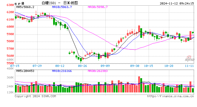 光大期货软商品类日报11.12-第2张图片-特色小吃