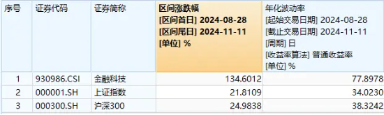 量价齐升！资金连续五日爆买，金融科技ETF（159851）规模突破30亿元创新高！板块反弹飙升超134%-第1张图片-特色小吃