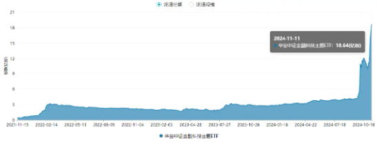 量价齐升！资金连续五日爆买，金融科技ETF（159851）规模突破30亿元创新高！板块反弹飙升超134%-第3张图片-特色小吃