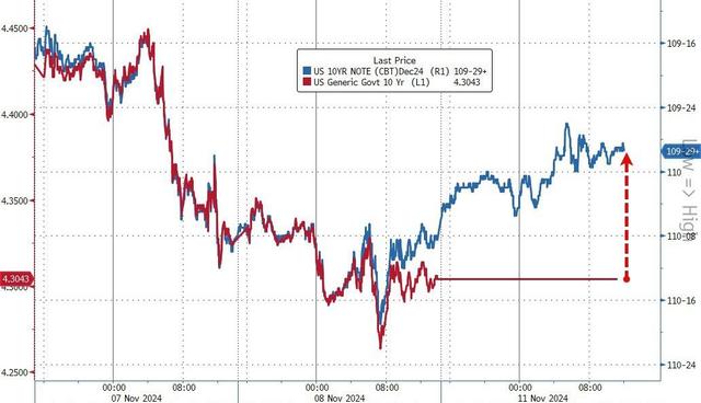 350、6000、44000、88000！昨夜这四串数字诠释了“特朗普交易”……-第5张图片-特色小吃