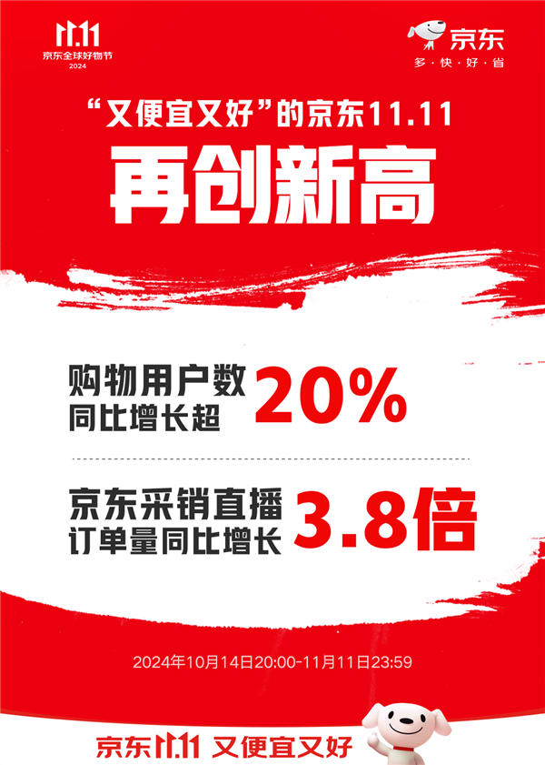 京东双11购物人数增长超20%！AI手机、游戏CPU成交额猛增超100%-第1张图片-特色小吃