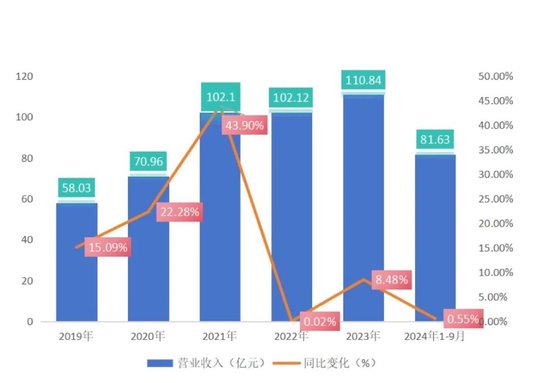 长春高新三季报“变脸”：生长激素市场增长放缓，多领域子公司业绩承压-第3张图片-特色小吃