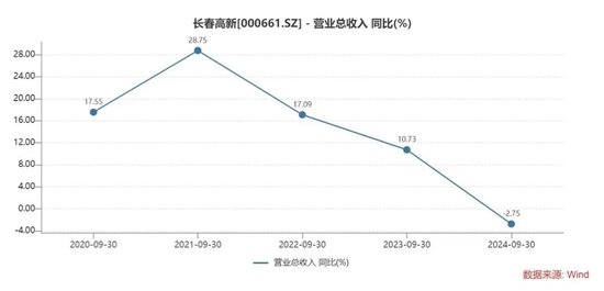 长春高新三季报“变脸”：生长激素市场增长放缓，多领域子公司业绩承压-第5张图片-特色小吃