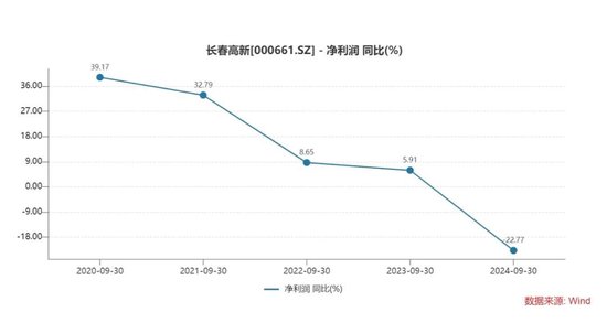 长春高新三季报“变脸”：生长激素市场增长放缓，多领域子公司业绩承压-第6张图片-特色小吃