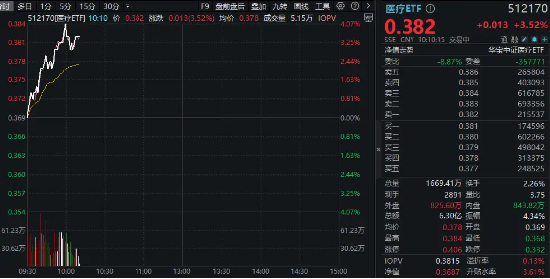 医药医疗领跑全市场！医疗ETF（512170）直线冲高4%！眼科概念暴涨，普瑞眼科盘中20CM涨停-第2张图片-特色小吃