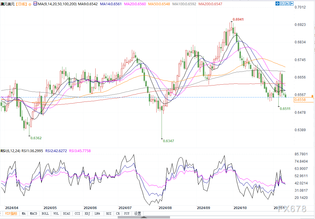澳元兑美元技术面看跌，若跌破0.6512将测试0.6500！-第2张图片-特色小吃