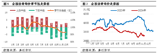 【月度观察·沥青】低供应叠加赶工支撑　沥青价格韧性偏强-第3张图片-特色小吃