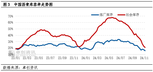 【月度观察·沥青】低供应叠加赶工支撑　沥青价格韧性偏强-第4张图片-特色小吃