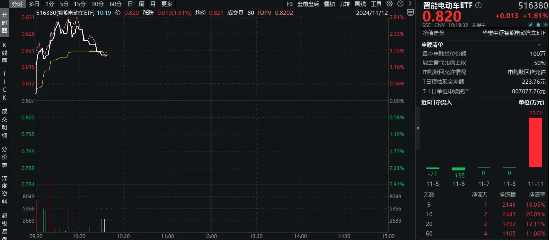 科技自主可控成焦点，固态电池再迎催化！宁德时代涨近5%，智能电动车ETF（516380）单日吸金2377万元-第1张图片-特色小吃