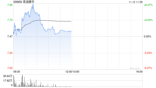 瑞银：维持诺诚健华“买入”评级 目标价上调至9.8港元-第1张图片-特色小吃