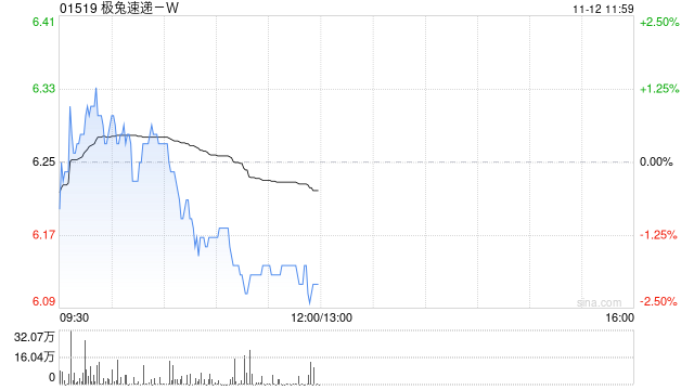 极兔速递-W11月11日斥资384.56万港元回购61.8万股-第1张图片-特色小吃