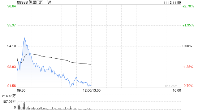 阿里巴巴-W11月8日斥资1998.2万美元回购169.21万股-第1张图片-特色小吃