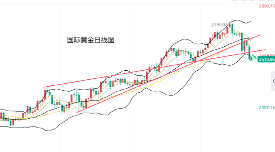 黄力晨:通胀担忧打压降息预期 黄金延续下跌趋势-第1张图片-特色小吃