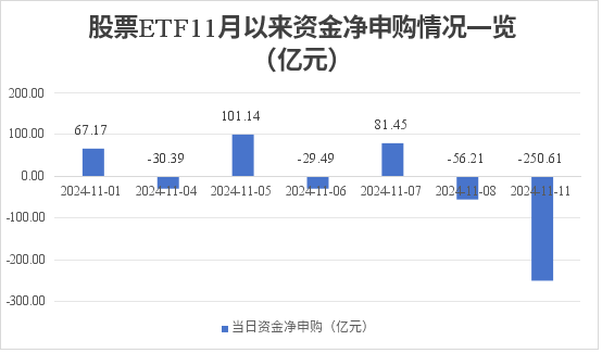 场内资金逐步“获利了结” 股票ETF单日净流出超250亿元-第1张图片-特色小吃