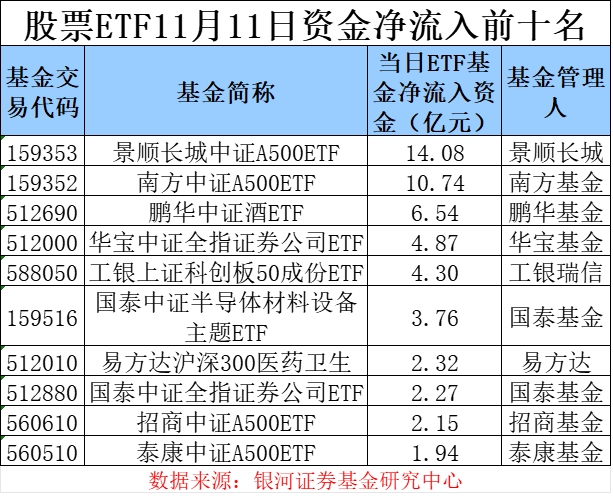 场内资金逐步“获利了结” 股票ETF单日净流出超250亿元-第2张图片-特色小吃