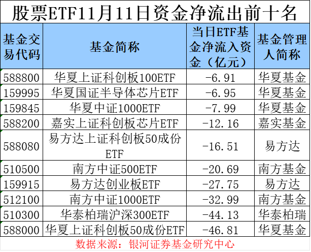 场内资金逐步“获利了结” 股票ETF单日净流出超250亿元-第3张图片-特色小吃