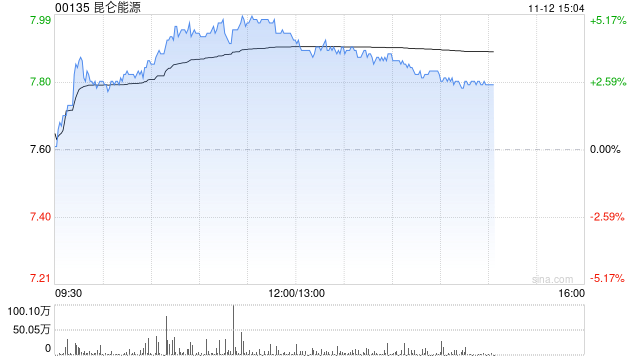 小摩：升昆仑能源评级至“增持” 目标价升至8.68港元-第1张图片-特色小吃