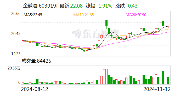 豫园股份回购无力 金徽酒(603919.SH)股东二度宣布减持能否离场？-第1张图片-特色小吃