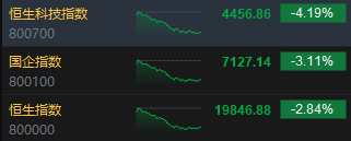 收评：港股恒指跌2.84%破2万点 科指跌4.19%半导体、黄金股跌幅居前-第3张图片-特色小吃