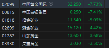 收评：港股恒指跌2.84%破2万点 科指跌4.19%半导体、黄金股跌幅居前-第4张图片-特色小吃