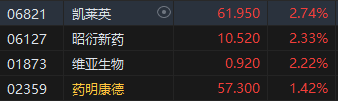 收评：港股恒指跌2.84%破2万点 科指跌4.19%半导体、黄金股跌幅居前-第5张图片-特色小吃