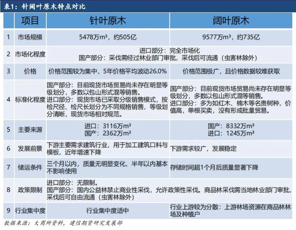 原木期货上市系列专题一：原木基础知识及产业链格局-第4张图片-特色小吃