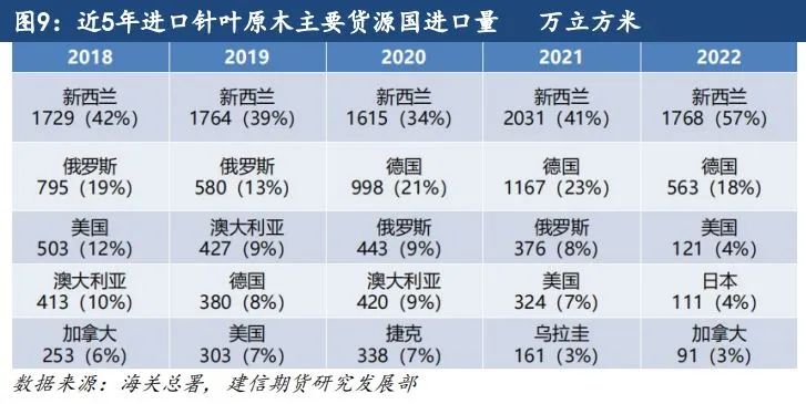 原木期货上市系列专题一：原木基础知识及产业链格局-第8张图片-特色小吃