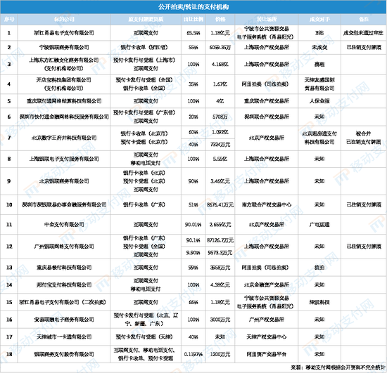 1200万起！这家支付机构300多万股将被拍卖-第4张图片-特色小吃