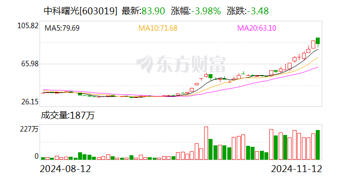 主力复盘：30亿爆拉欧菲光 34亿出逃中科曙光-第2张图片-特色小吃