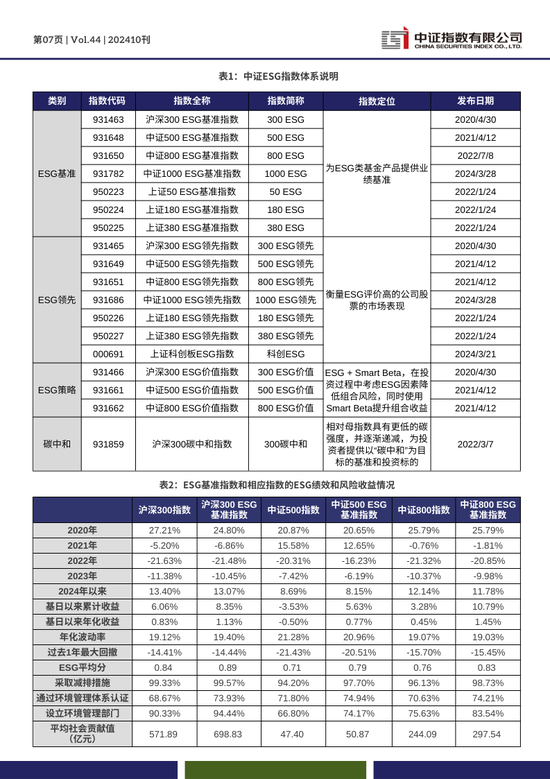 中证ESG月报 | 2024年10月（总第44期）-第7张图片-特色小吃