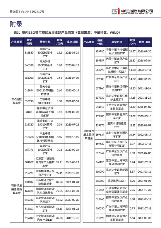 中证ESG月报 | 2024年10月（总第44期）-第8张图片-特色小吃