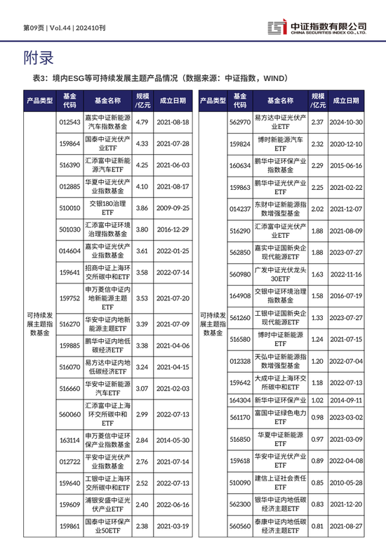 中证ESG月报 | 2024年10月（总第44期）-第9张图片-特色小吃