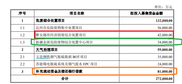 清新环境净利润连续大降80%以上仍要募资27亿元扩张 回复监管问询“睁眼说瞎话”？|定增志-第4张图片-特色小吃