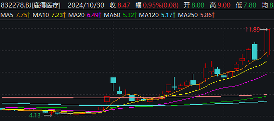 成交再破2万亿！医药商业板块逆势大涨，“牛回头”后续行情成焦点-第2张图片-特色小吃