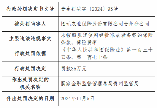 国元农险贵州分公司被罚35万元：未按照规定使用经批准或者备案的保险条款、保险费率-第1张图片-特色小吃